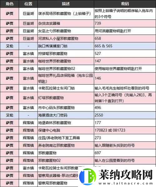 心靈殺手2午餐盒全攻略