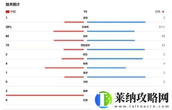 國足五年來首次對日本破門！目前比分1比3
