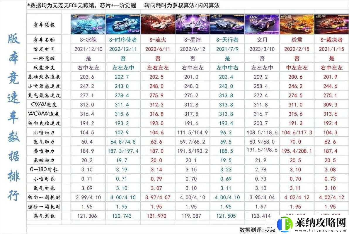 天天飛車嘉年華模式高分搭配技巧解析