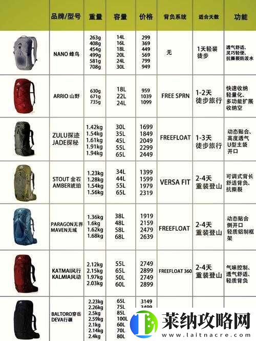 無限法則背包該如何挑選