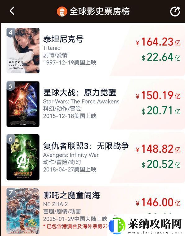 哪吒2全球票房突破146億觀影人次超3億