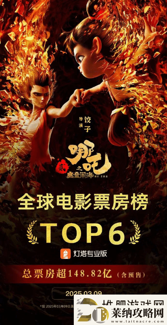 超越復聯3！哪吒2進入全球影史票房榜前6名