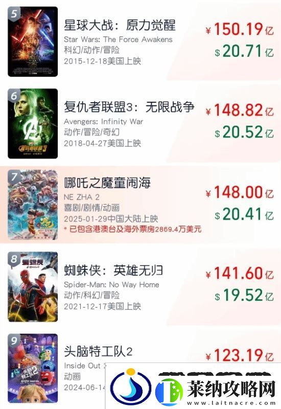 哪吒2全球票房破148億！內地票房145.78億