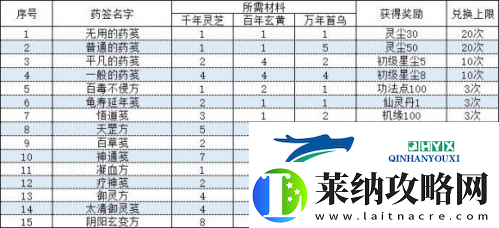 一念逍遙相助長歌行活動丹方怎么配