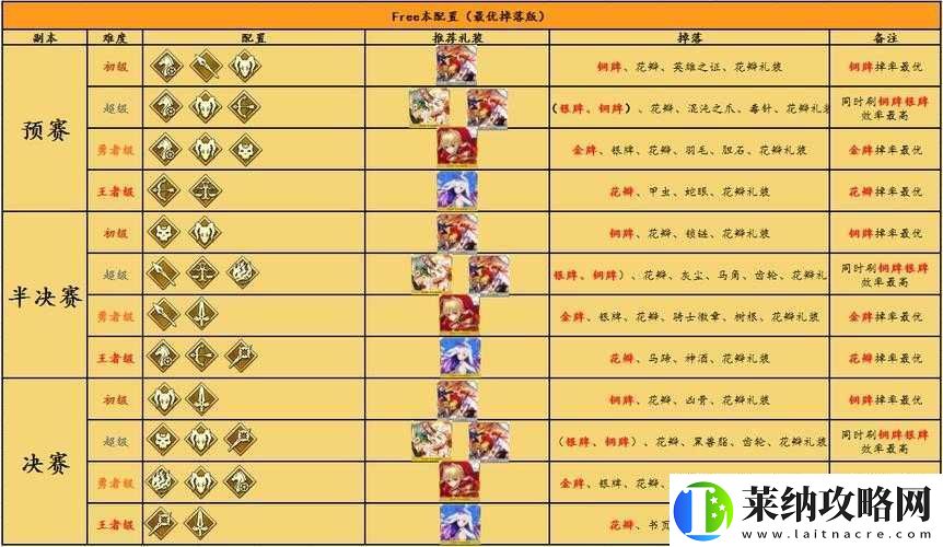 FGO尼祿祭再臨分組有何新變化