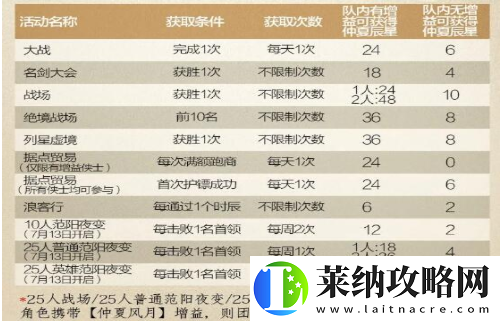 劍網(wǎng)3指尖江湖如何獲取仲夏辰星