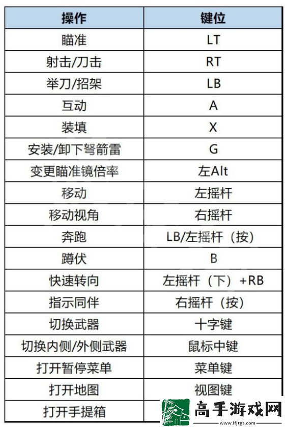 生化危機(jī)4重制版游戲怎么操作