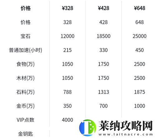 萬國覺醒先人一步禮包值得買嗎