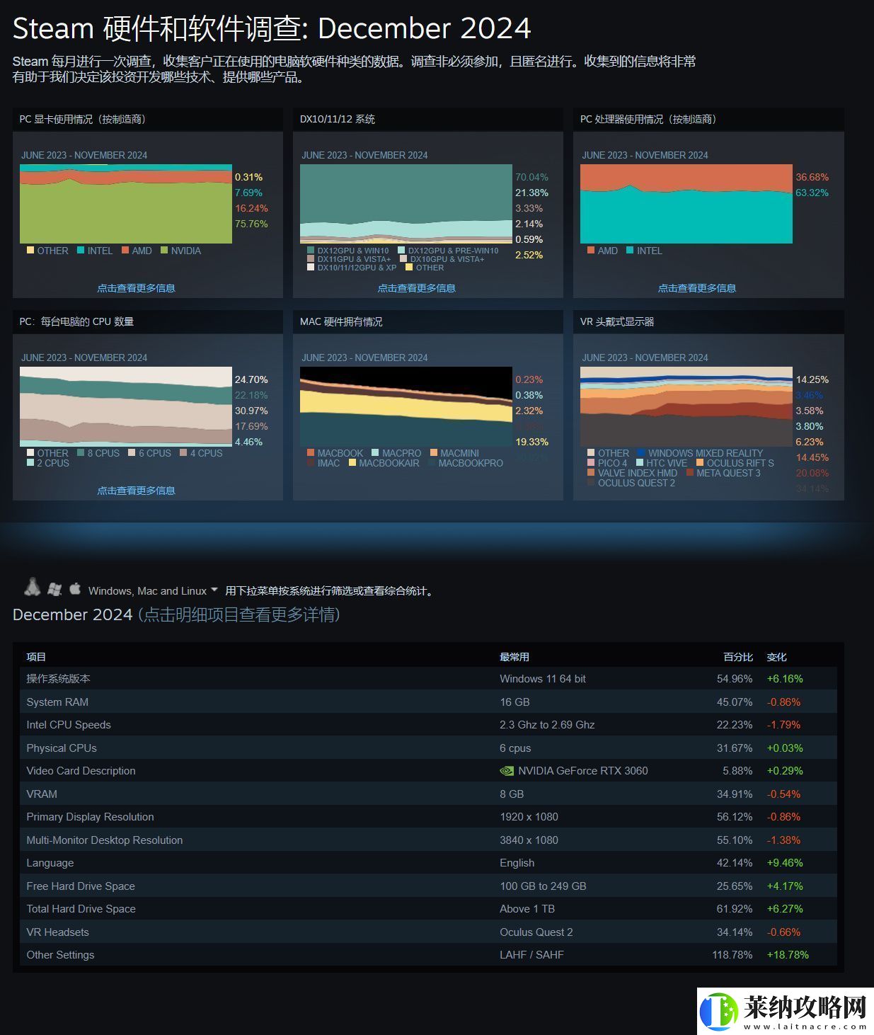 Steam12月硬件調查報告出爐