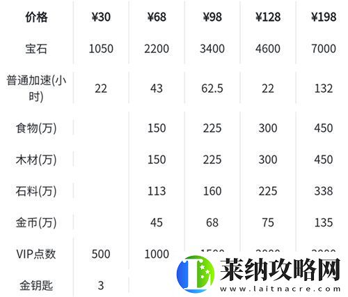 萬國覺醒先人一步禮包值得買嗎