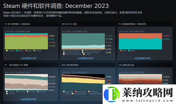 Steam12月硬件調查報告出爐
