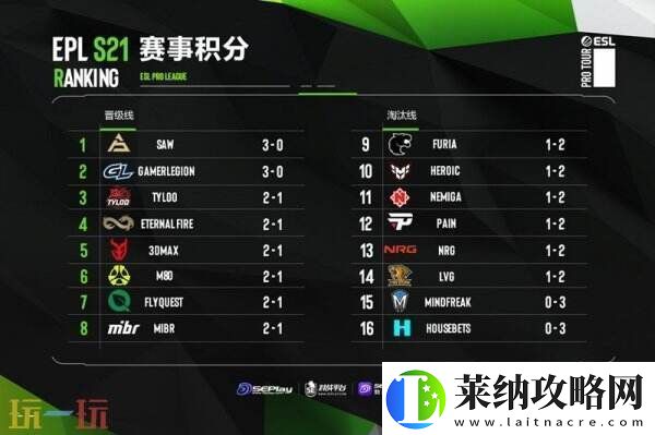 EPLS21入圍賽第三日賽果！TYLOO進入2