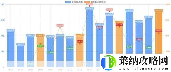 騰訊Q3游戲收入飆升