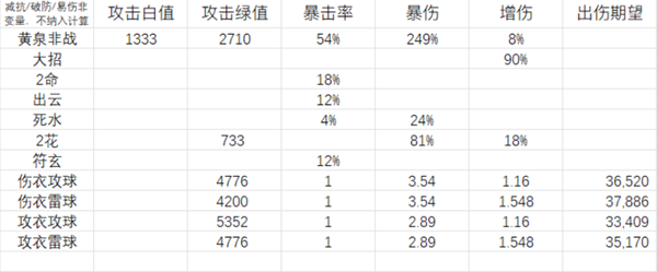 黃泉衣服和屬性球怎么選 寵物技能升級優(yōu)先級分析