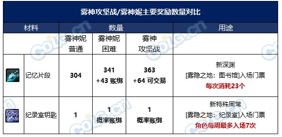 霧神融合石怎么獲取 角色成長曲線與屬性規劃
